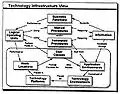 Technology Infrastructure View.