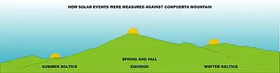 Diagram of how solar events were calculated against the Compuerta Mountain at Tehuacalco