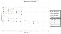 Comparison of temperature vs depth measurements in Baraboo and Townline basins of the Turtle-Flambeau flowage