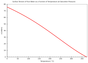 Image 3Temperature dependence of the surface tension of pure water (from Properties of water)