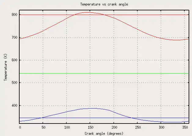 Figure 5: Temperature vs crank angle plot