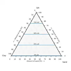 Figure 4. An example ternary diagram, showing increments along the first axis.