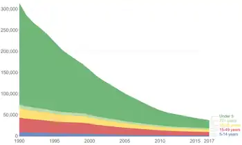 Tetanus deaths between 1990 and 2017 by age group