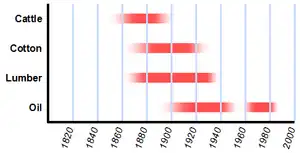 Image 24Boom periods of the four major industries that built the early Texas economy. (from History of Texas)