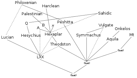 Diagram of relationships between manuscripts