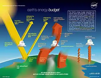 Image 24Earth's energy budget (in in W/m2) determines the climate. It is the balance of incoming and outgoing radiation and can be measured by satellites. The Earth's energy imbalance is the "net absorbed" energy amount and grew from +0.6 W/m2 (2009 est.) to above +1.0 W/m2 in 2019. (from Earth's energy budget)