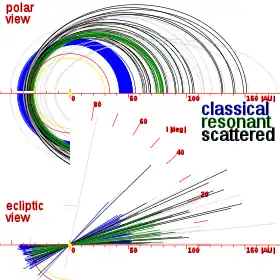 Image 2The orbital eccentricities and inclinations of the scattered disc population compared to the classical and resonant Kuiper belt objects (from Solar System)