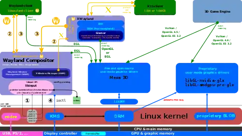 The Linux graphic stack