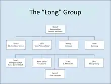 The organisation diagram of the "Long" group run by Georges Blun