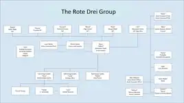 The Rote Drei Group in Switzerland