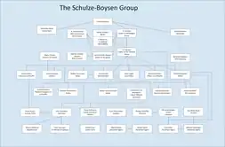 People who were part of the Schulze Boysen group