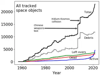 Image 54Growth of tracked objects in orbit and related events; efforts to manage outer space global commons have so far not reduced the debris or the growth of objects in orbit (from Space debris)