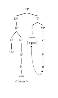 The vase broke - Syntactic Tree