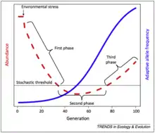 a theoretical depiction of evolutionary rescue.