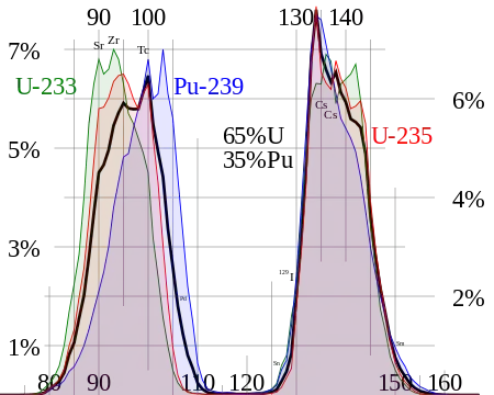 Image 6Fission product yields by mass for thermal neutron fission of uranium-235, plutonium-239, a combination of the two typical of current nuclear power reactors, and uranium-233 used in the thorium cycle. (from Nuclear fission)