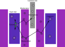 Image 42In thermal nuclear reactors (LWRs in specific), the coolant acts as a moderator that must slow down the neutrons before they can be efficiently absorbed by the fuel. (from Nuclear reactor)