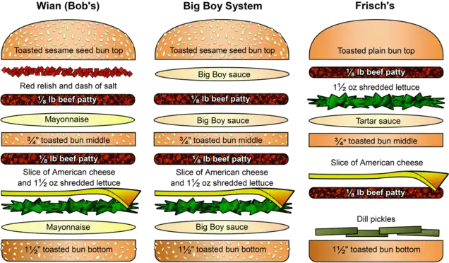 Anatomy of the Big Boy hamburgers, Wian's, Big Boy system and Frisch's.