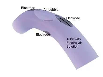 Principle of a modern electronic tiltmeter