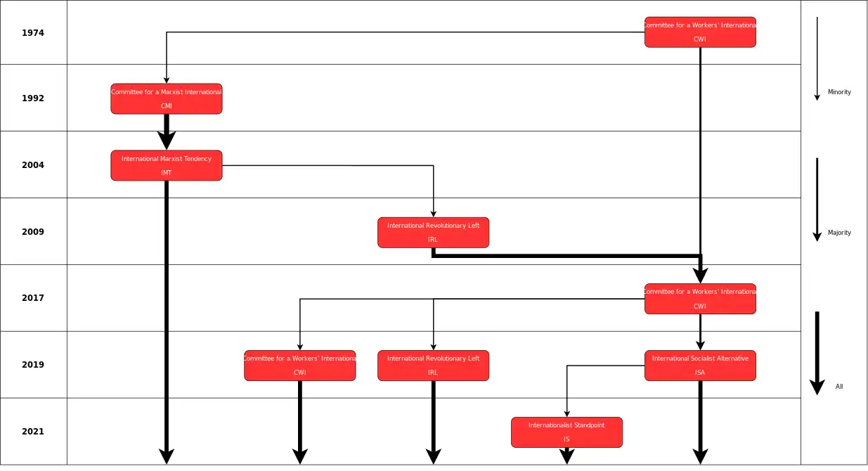 Timeline of Trotskyist political Internationals that emerged from the CWI