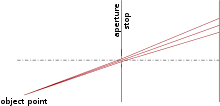 With a small pinhole light is reduced, but diffraction prevents the image spot from getting arbitrarily small.