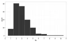 Tips using a $1 bin width, skewed right, unimodal