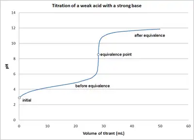 Titration of weak acid with strong base