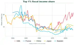 Top 1% fiscal income share