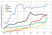 Image 10Trends in the top five geothermal electricity-generating countries, 1980–2012 (US EIA) (from Geothermal power)