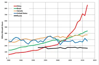 Image 130Trends in the top five hydroelectricity-producing countries (from Hydroelectricity)