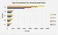 Top five States for Distributed Solar