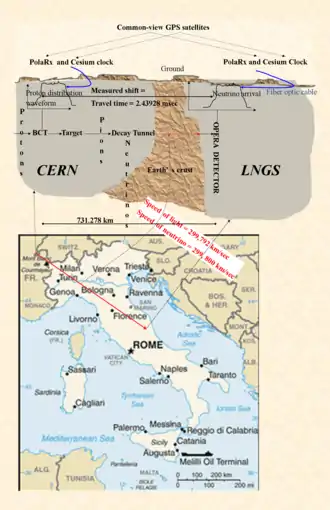 Fig. 1 Faster than light neutrinos. What OPERA saw. Leftmost is the proton beam from the CERN SPS accelerator. It passes the beam current transformer (BCT), hits the target, creating first, pions and then, somewhere in the decay tunnel, neutrinos. The red lines are the CERN Neutrinos to Gran Sasso (CNGS) beam to the LNGS lab where the OPERA detector is. The proton beam is timed at the BCT. The left waveform is the measured distribution of protons, and the right that of the detected OPERA neutrinos. The shift is the neutrino travel time. Distance traveled is roughly 731 km. At the top are the GPS satellites providing a common clock to both sites, making time comparison possible. Only the PolaRx GPS receiver is above-ground, and fiber cables bring the time underground.