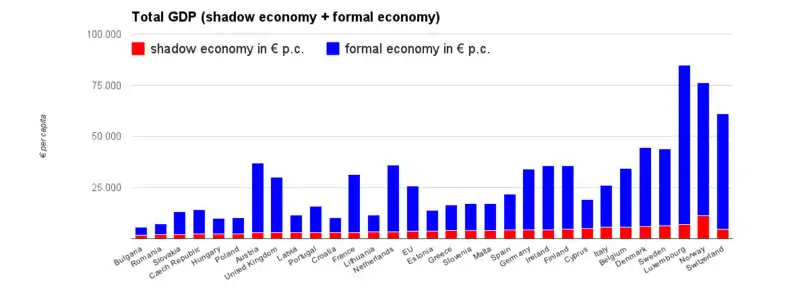 The total national GDP of EU countries, and its formal and informal (shadow economy) component per capita