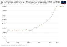 Image 10Number of foreign tourists in Indonesia (from Tourism in Indonesia)