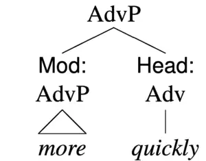 Tree diagram for "more quickly"