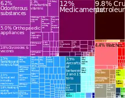 Swiss exports to South Africa