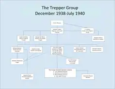 Diagram of the Trepper Group in Belgium