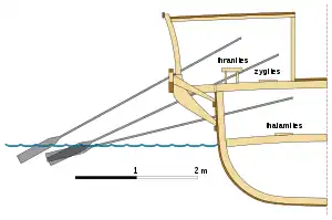 A diagram depicting the positions of the rowers of the three different oars in a trireme