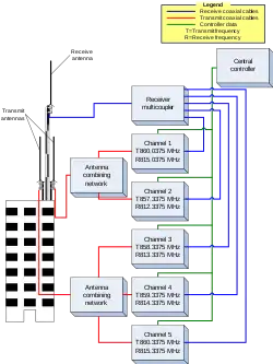 Trunked systems have groups of base stations configured as repeaters. The center blocks with frequencies in this trunked block diagram each represent a base station.