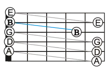 A guitar fretboard with line-segments connecting the successive open-string notes of standard tuning