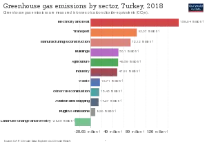 Graph showing greenhouse gas emissions from energy and heat are largest followed by transport