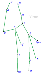 A pattern of blue dots representing the stars of the constellation Virgo are connected by green lines on a backdrop of white. Each dot is labeled with the Greek alphabet or text that represents the star's name.