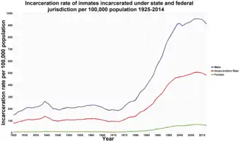 Image 14United States incarceration rate per 100,000 population, 1925–2013 (from Neoliberalism)