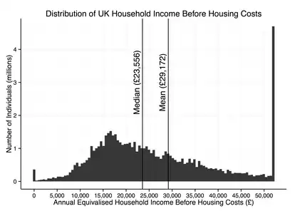 Equivalised Household income distribution before Housing Costs