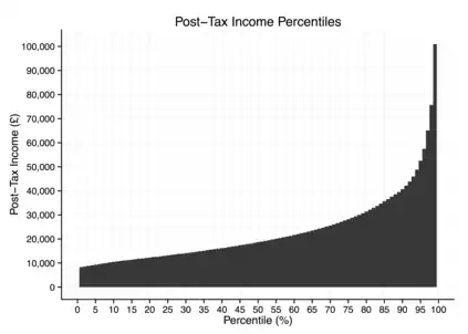 Equivalised Household income distribution before Housing Costs