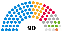 North Yorkshire Council composition