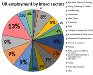 UK employment by broad industry sector