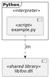 UML ffi.svg