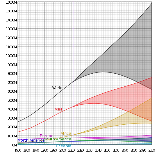 Estimated (to 2011) and projected (from 2012) populations of the world and its inhabited continents. The shaded regions correspond to range of projections by the United Nations Department of Economic and Social Affairs;.mw-parser-output cite.citation{font-style:inherit;word-wrap:break-word}.mw-parser-output .citation q{quotes:"\"""\"""'""'"}.mw-parser-output .citation:target{background-color:rgba(0,127,255,0.133)}.mw-parser-output .id-lock-free a,.mw-parser-output .citation .cs1-lock-free a{background:url("//upload.wikimedia.org/wikipedia/commons/6/65/Lock-green.svg")right 0.1em center/9px no-repeat}.mw-parser-output .id-lock-limited a,.mw-parser-output .id-lock-registration a,.mw-parser-output .citation .cs1-lock-limited a,.mw-parser-output .citation .cs1-lock-registration a{background:url("//upload.wikimedia.org/wikipedia/commons/d/d6/Lock-gray-alt-2.svg")right 0.1em center/9px no-repeat}.mw-parser-output .id-lock-subscription a,.mw-parser-output .citation .cs1-lock-subscription a{background:url("//upload.wikimedia.org/wikipedia/commons/a/aa/Lock-red-alt-2.svg")right 0.1em center/9px no-repeat}.mw-parser-output .cs1-ws-icon a{background:url("//upload.wikimedia.org/wikipedia/commons/4/4c/Wikisource-logo.svg")right 0.1em center/12px no-repeat}.mw-parser-output .cs1-code{color:inherit;background:inherit;border:none;padding:inherit}.mw-parser-output .cs1-hidden-error{display:none;color:#d33}.mw-parser-output .cs1-visible-error{color:#d33}.mw-parser-output .cs1-maint{display:none;color:#3a3;margin-left:0.3em}.mw-parser-output .cs1-format{font-size:95%}.mw-parser-output .cs1-kern-left{padding-left:0.2em}.mw-parser-output .cs1-kern-right{padding-right:0.2em}.mw-parser-output .citation .mw-selflink{font-weight:inherit}"World Population Prospects, the 2010 Revision". Archived from the original on 1 July 2014. Retrieved 7 November 2011.