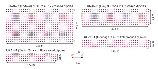 Geometrical configurations of the individual dipole antennas of the four URAN radio telescopes