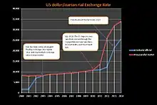 US dollar/Iranian rial exchange rate (2003–2014 est.)